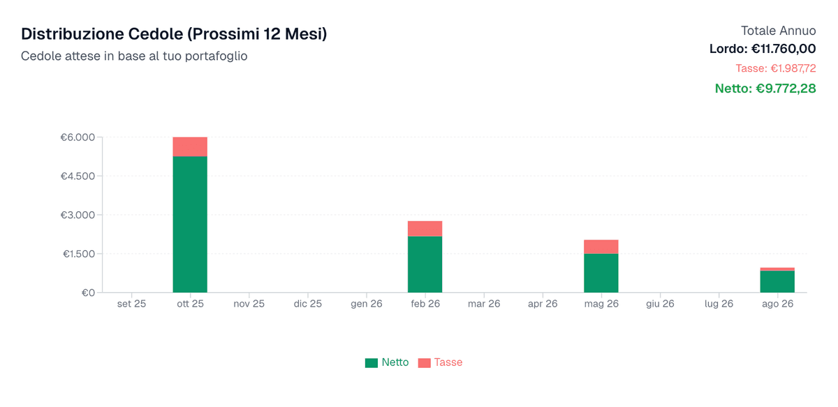 Calendario cedole e flussi di cassa - 12 mesi di proiezioni