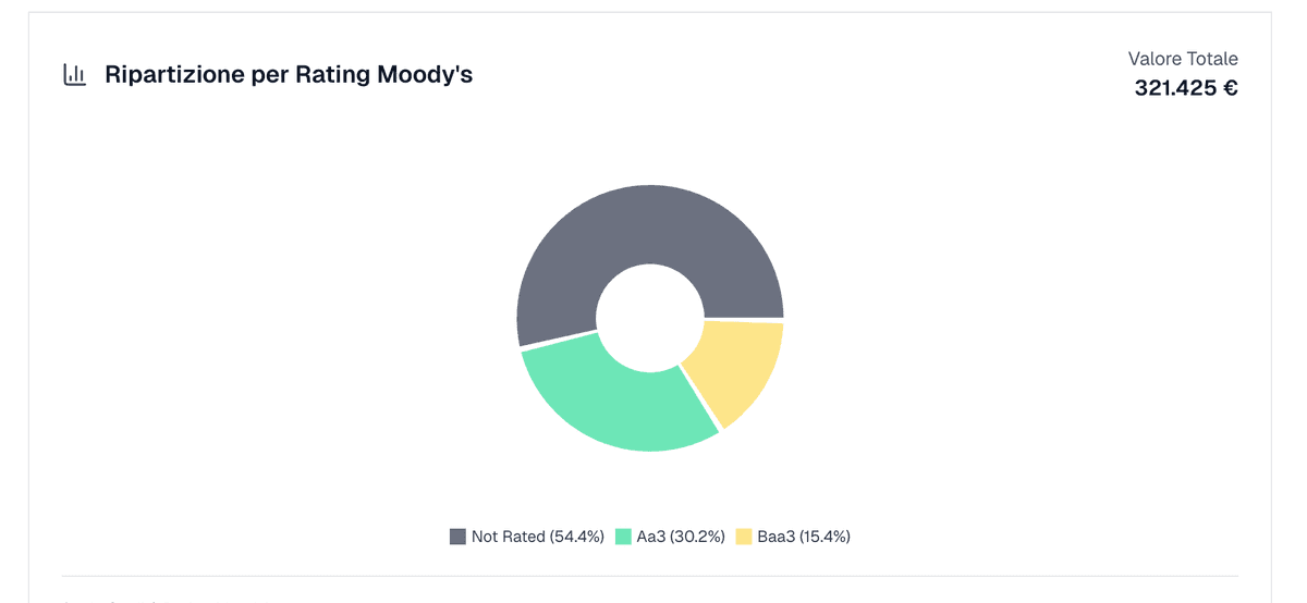 Dashboard con grafici rating, maturity ladder e distribuzione cedole